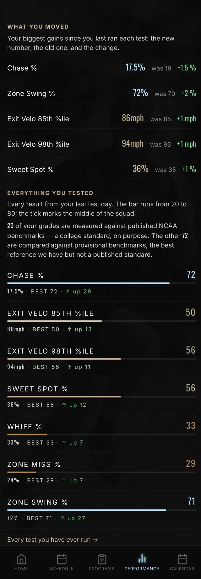 Performance screen showing test-by-test results