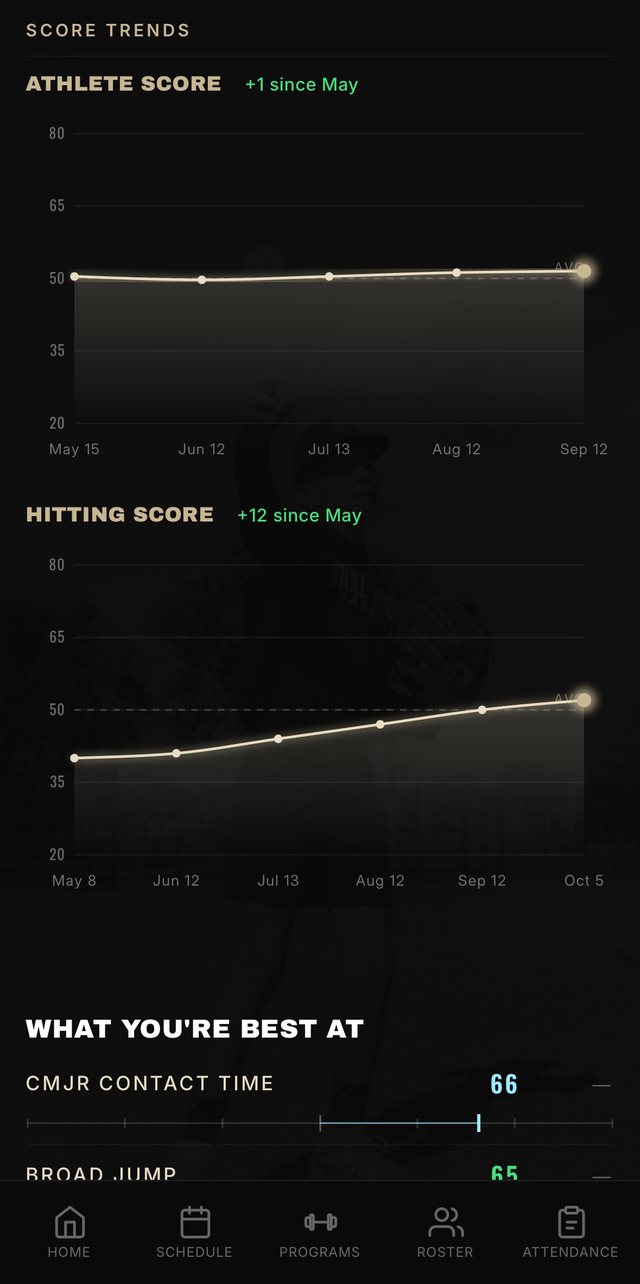Score trends charts for athlete and hitting scores
